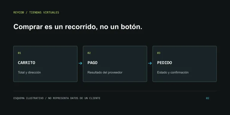 Esquema de revisión de una compra online: carrito, procesamiento del pago y estado del pedido.