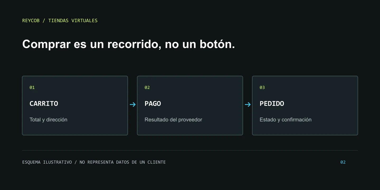 Esquema de revisión de una compra online: carrito, procesamiento del pago y estado del pedido.