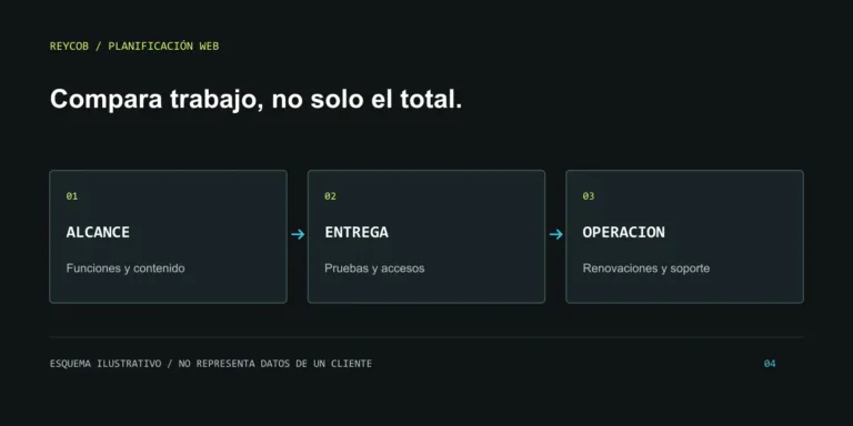 Esquema de una cotización web organizada en alcance del proyecto, entrega y operación posterior.