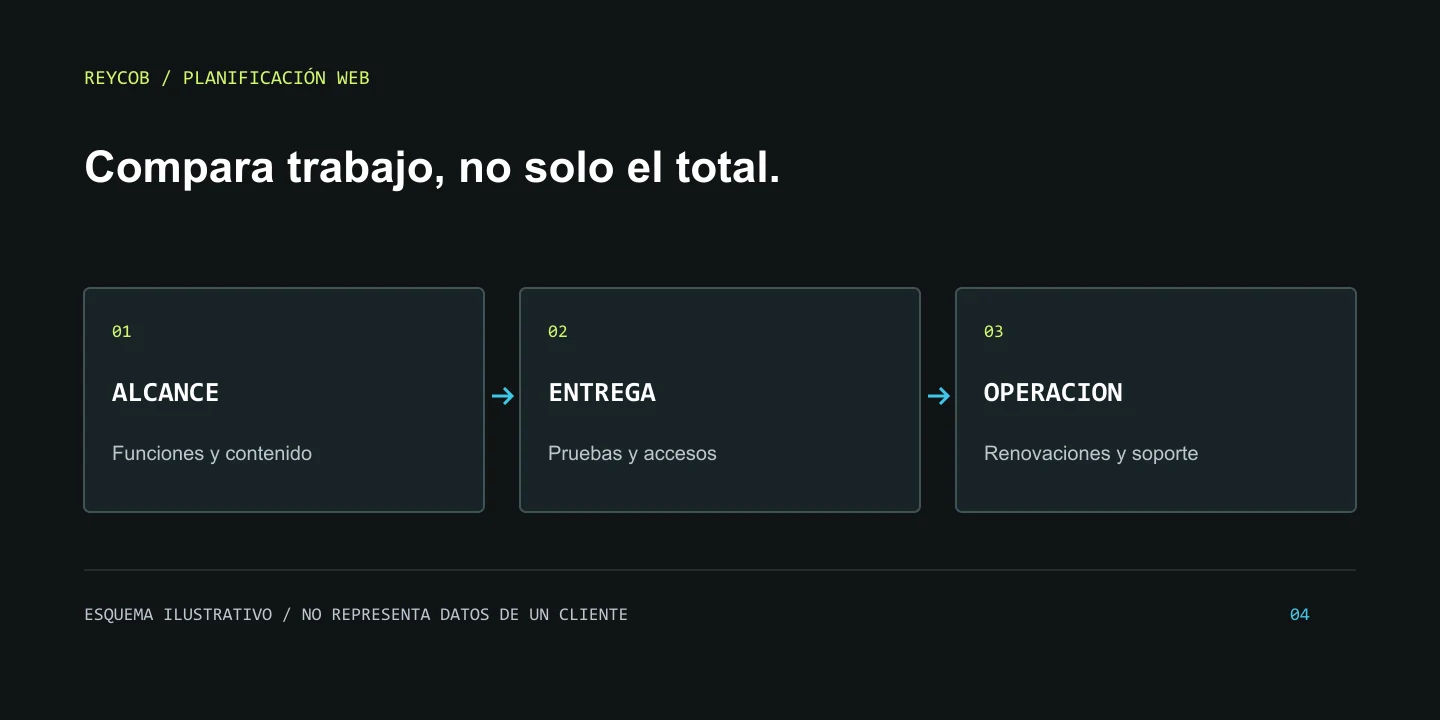 Esquema de una cotización web organizada en alcance del proyecto, entrega y operación posterior.