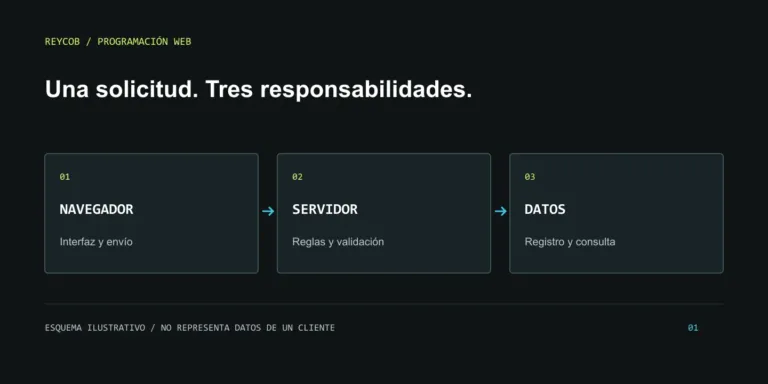 Esquema de una solicitud web desde el navegador hasta el servidor y el almacenamiento de datos.