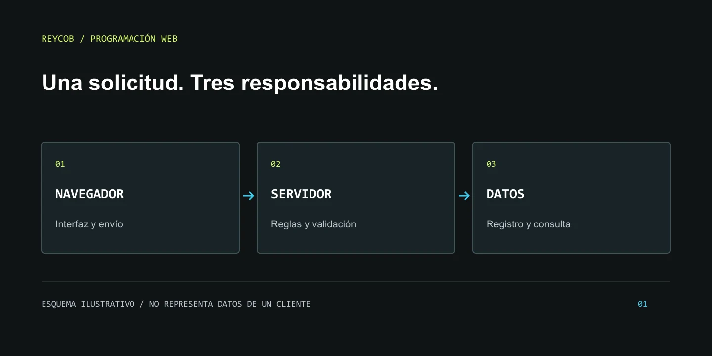 Esquema de una solicitud web desde el navegador hasta el servidor y el almacenamiento de datos.