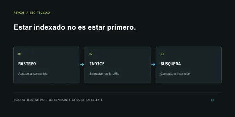 Diagrama que diferencia el rastreo de una URL, su indexación y su aparición en búsquedas.