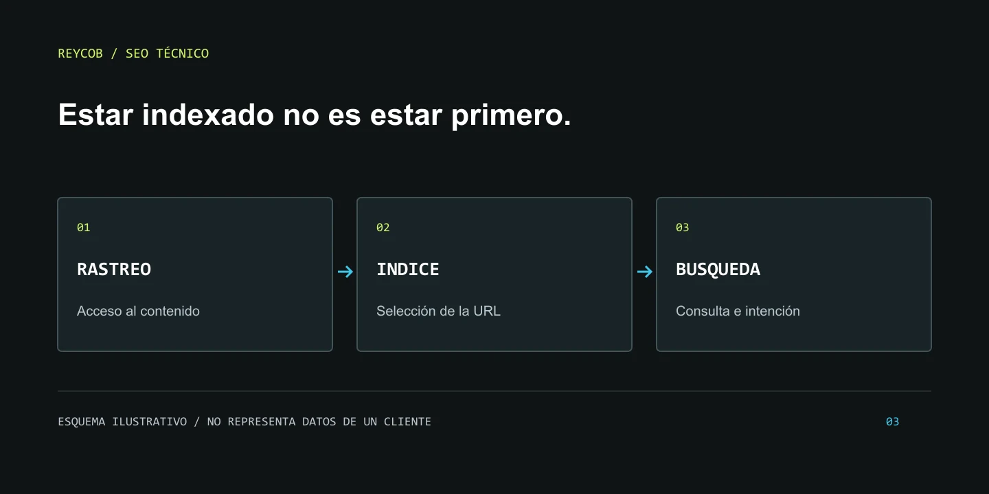 Diagrama que diferencia el rastreo de una URL, su indexación y su aparición en búsquedas.